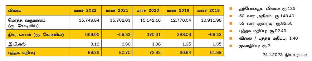 ஃபெடரல் பேங்க் லிமிடெட்! (BSE CODE: 500469, NSE SYMBOL: FEDERALBNK)