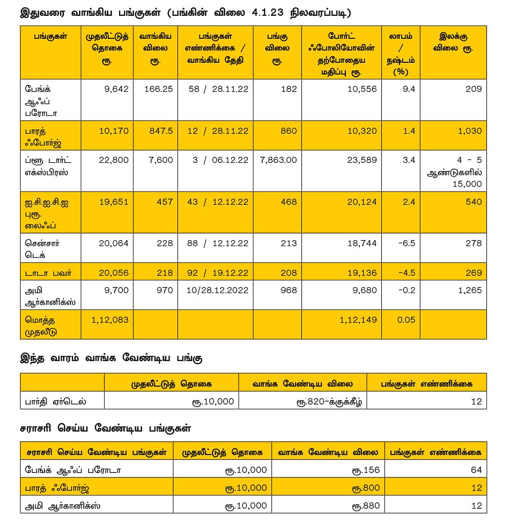 ஷேர் போர்ட்ஃபோலியோ..! பங்கு முதலீட்டின் வழிகாட்டி