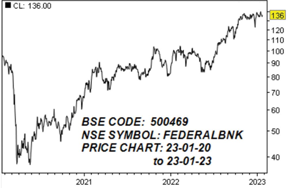 ஃபெடரல் பேங்க் லிமிடெட்! (BSE CODE: 500469, NSE SYMBOL: FEDERALBNK)