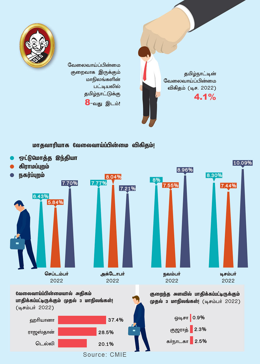 இந்தியாவில் அதிகரிக்கும்
வேலைவாய்ப்பின்மை விகிதம்!