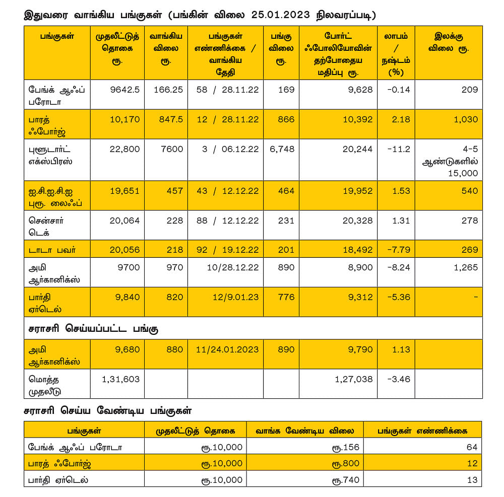 ஷேர் போர்ட்ஃபோலியோ..! பங்கு முதலீட்டின் வழிகாட்டி