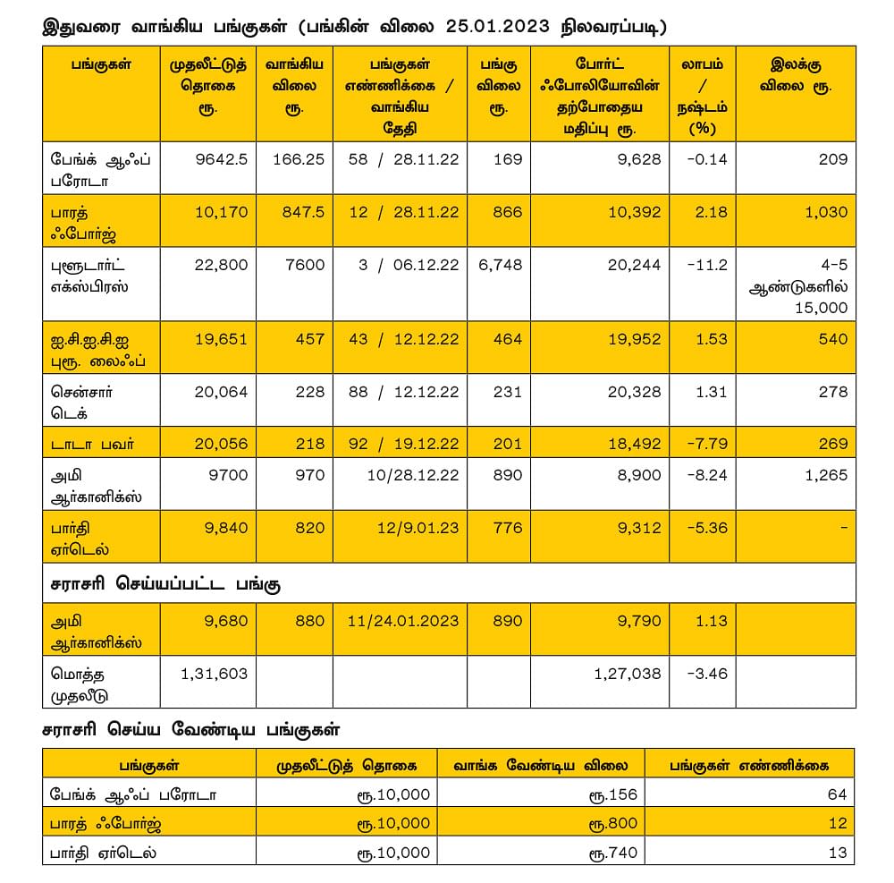 ஷேர் போர்ட்ஃபோலியோ..! பங்கு முதலீட்டின் வழிகாட்டி