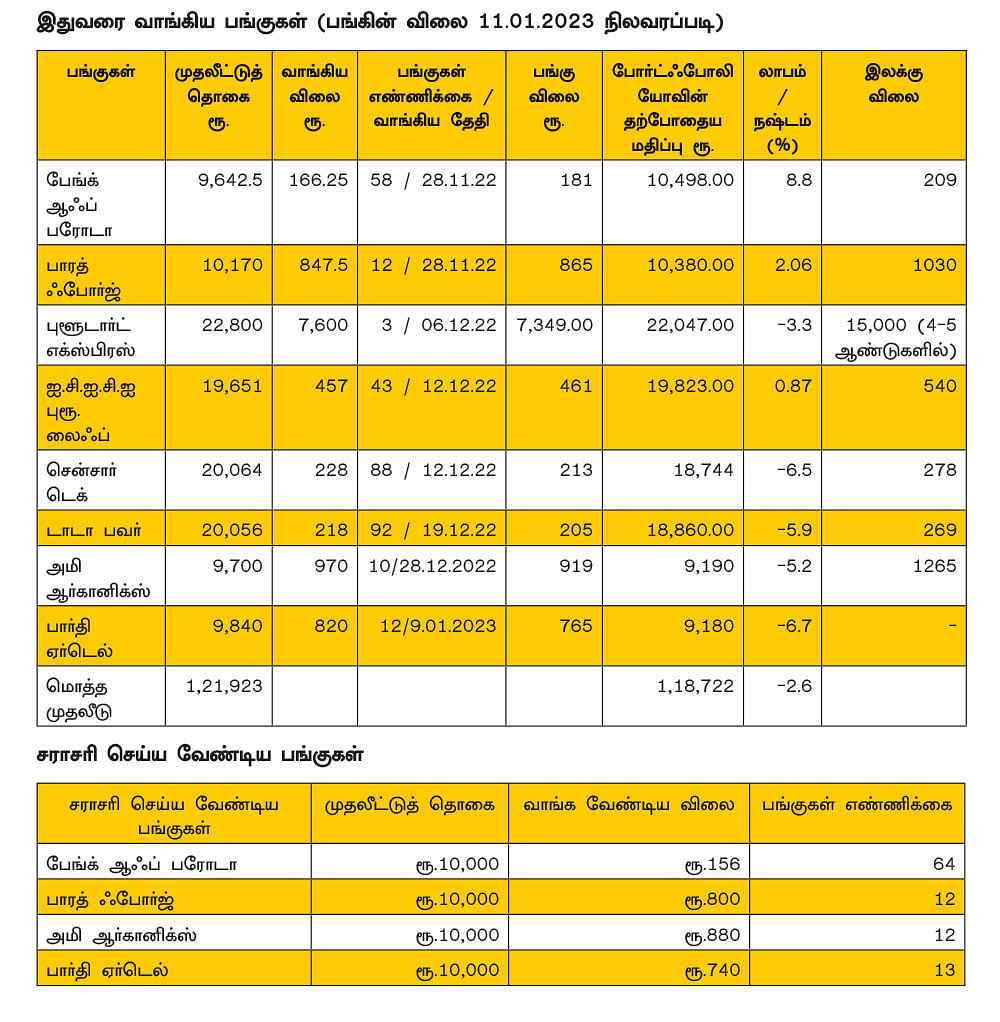 ஷேர் போர்ட்ஃபோலியோ..! பங்கு முதலீட்டின் வழிகாட்டி