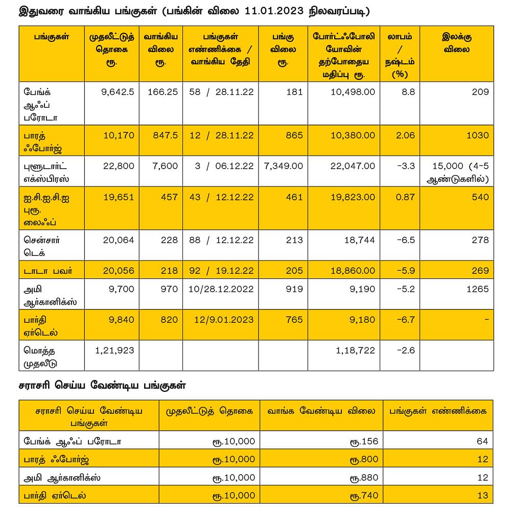 ஷேர் போர்ட்ஃபோலியோ..! பங்கு முதலீட்டின் வழிகாட்டி