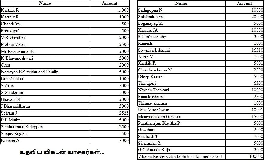 உதவிக்கரம் நீட்டிய விகடன் வாசகர்களின் விவரம்
