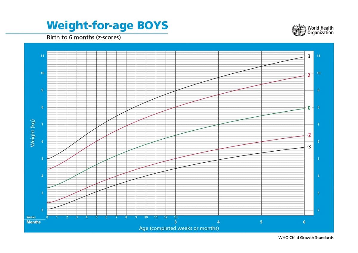 Weight for age Boys