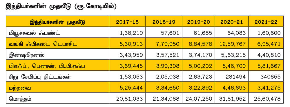 நிதி சார்ந்த முதலீடுகளில்
இந்தியர்கள் எப்படி..? ஒரு விரிவான அலசல்