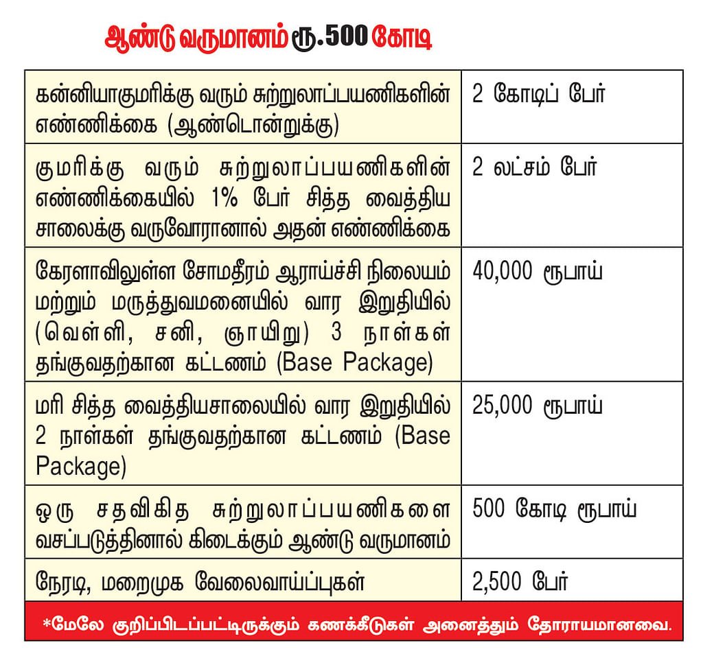 கனவு - 59 - கன்னியாகுமரி - வளமும் வாய்ப்பும்