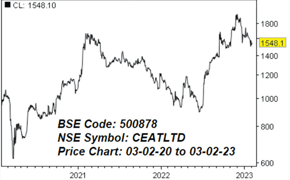 கம்பெனி பயோடேட்டா: சியெட் லிமிடெட் (BSE Code: 500878 
NSE Symbol: CEATLTD)