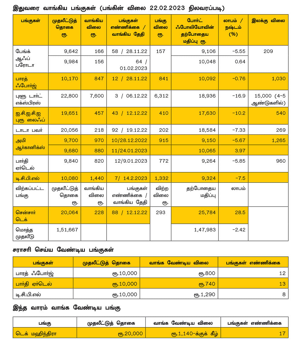 ஷேர் போர்ட்ஃபோலியோ:
இந்த வாரம் வாங்க வேண்டிய பங்கு என்ன..? - தொடர் 14