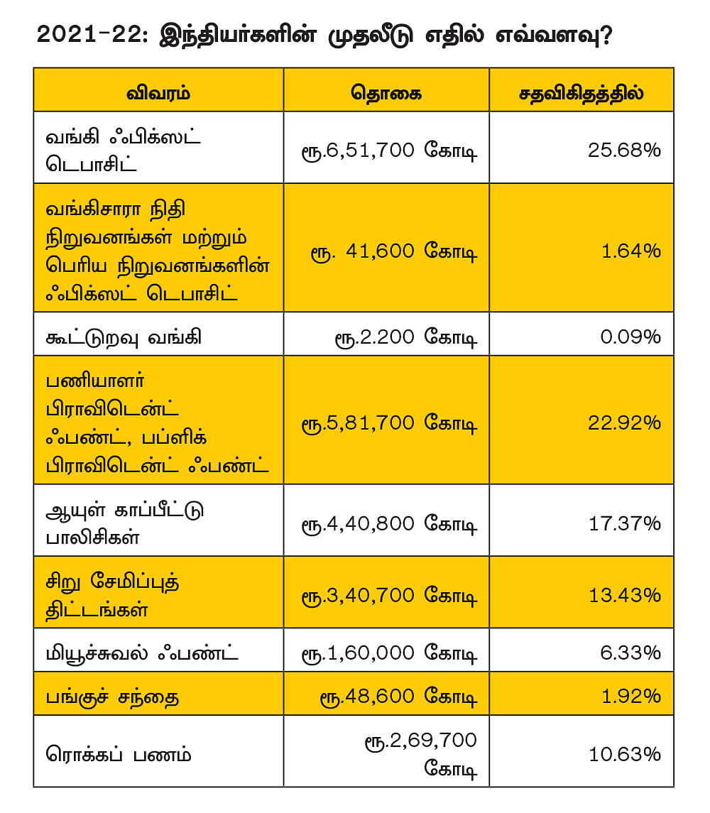 நிதி சார்ந்த முதலீடுகளில்
இந்தியர்கள் எப்படி..? ஒரு விரிவான அலசல்