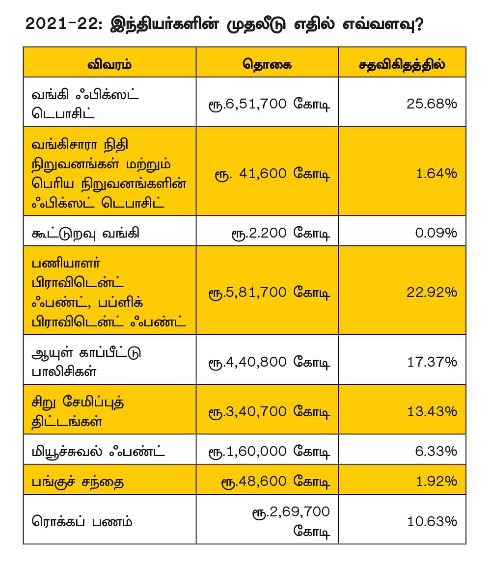 நிதி சார்ந்த முதலீடுகளில் 
இந்தியர்கள் எப்படி..? ஒரு விரிவான அலசல்