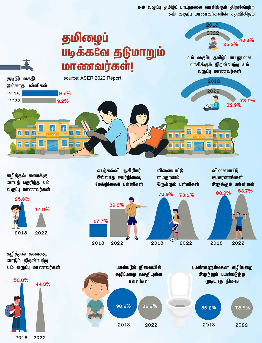 தமிழைப் படிக்கவே தடுமாறும் மாணவர்கள்!