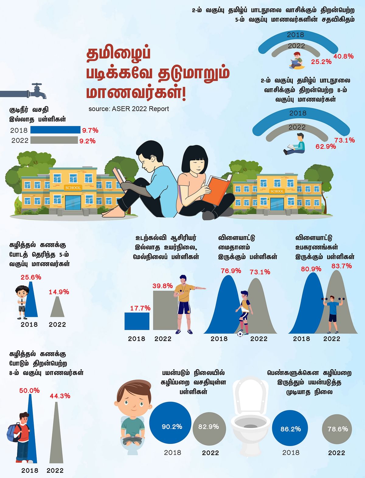 தமிழைப் படிக்கவே தடுமாறும் மாணவர்கள்!