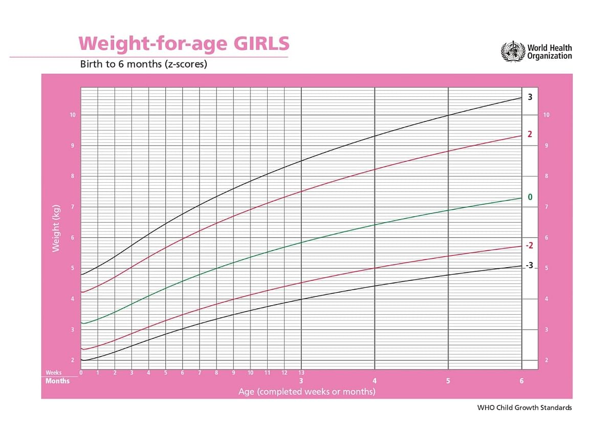 Weight for age Girls
