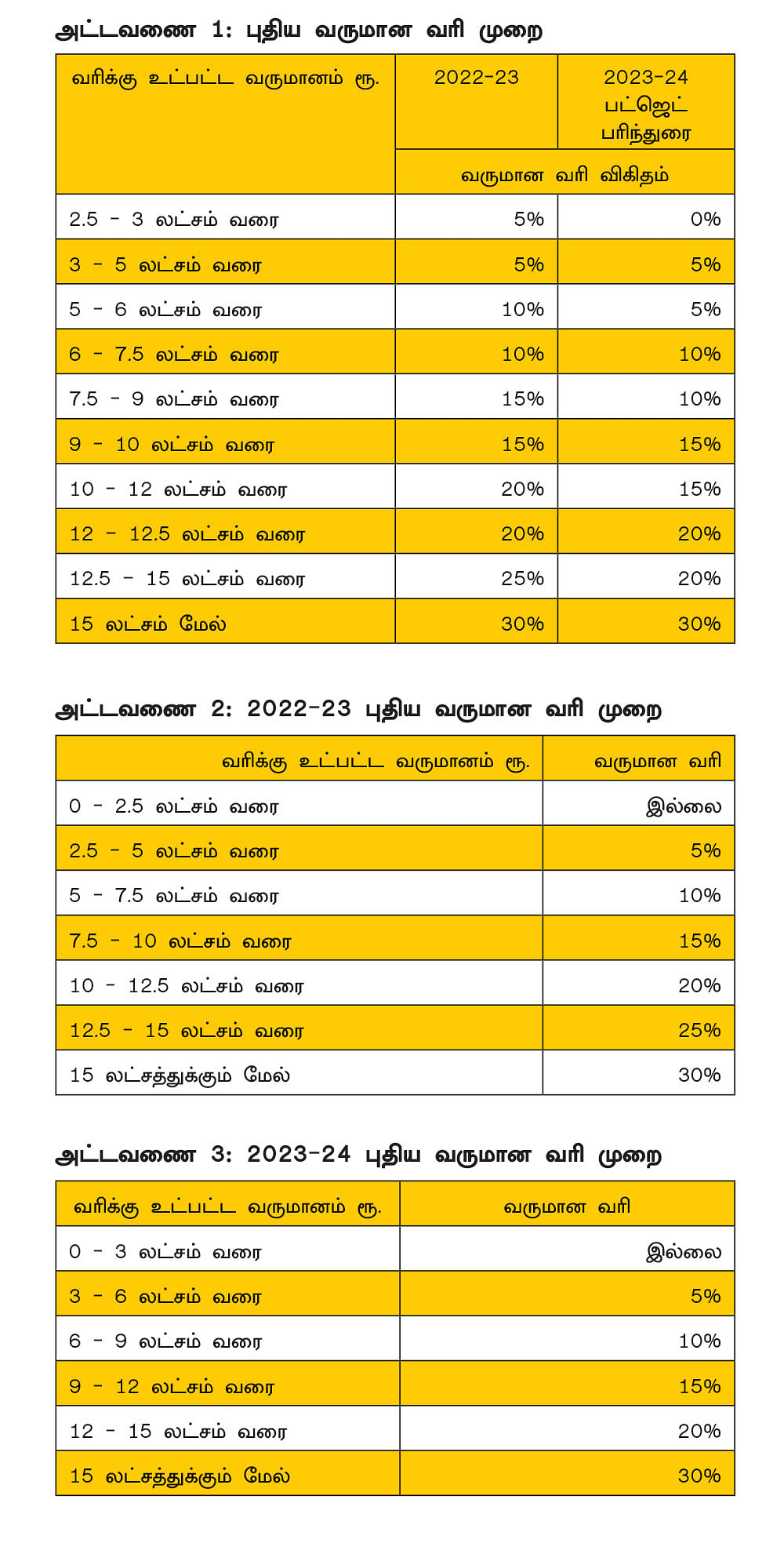 வருமான வரி முறை... புதியது Vs பழையது... உங்களுக்கு எது பெஸ்ட் சாய்ஸ்?