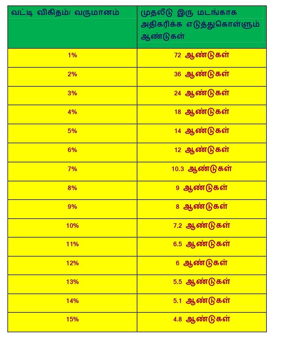 வட்டி விகிதமும் முதலீடு இரு மடங்காக அதிகரிக்கும் காலமும்..!
