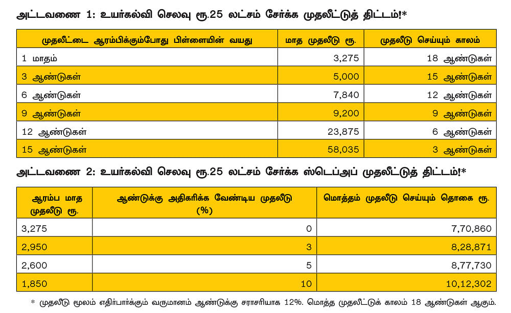 கல்லூரிக் கட்டணம், கல்யாணச் செலவுகள்... கடன் வாங்காமல் சமாளிக்க கைகொடுக்கும் முதலீட்டுத் திட்டம்!
