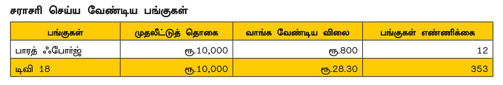 பங்குச் சந்தையின் போக்கு... பாசிட்டிவ் நெகட்டிவ் துறைகள்..! - ஷேர் போர்ட்ஃபோலியோ தொடர் 16