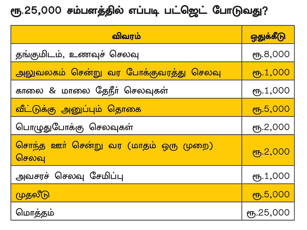 எந்தத் தேவைக்கு எவ்வளவு செலவு? இளைஞர்களுக்கான பட்ஜெட் ஃபார்முலா! - டார்கெட் குரோர்பதி @ 40 தொடர் 18