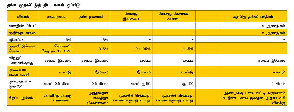 வருமான வரி விதிப்பில் மாற்றம்:
தங்க நகை முதல் தங்கப் பத்திரம் வரை... எது லாபம் தரும்?
