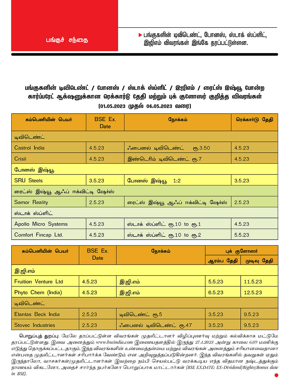 பங்குகளின் டிவிடெண்ட் / போனஸ் / ஸ்டாக் ஸ்ப்ளிட் / இஜிஎம் / ரைட்ஸ் இஷ்யூ