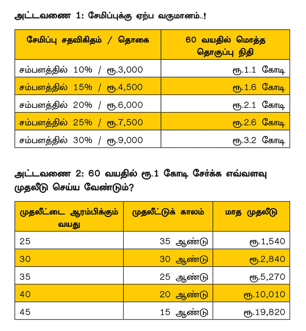 குறைவான சம்பளம் வாங்குபவரும் கோடீஸ்வரர் ஆகலாம்..!