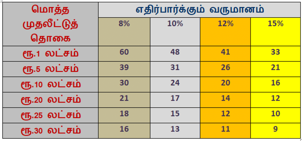 கோடீஸ்வரர் ஆக... ஒரே நேரத்தில் எவ்வளவு முதலீடு செய்ய வேண்டும்?
