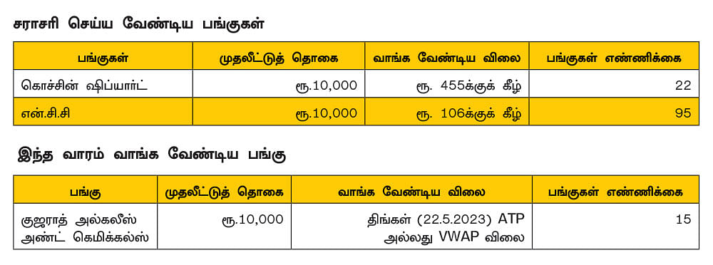 நம் போர்ட்ஃபோலியோவில் இந்த வாரம் வாங்க வேண்டிய பங்கு..! - ஷேர் போர்ட்ஃபோலியோ - 26