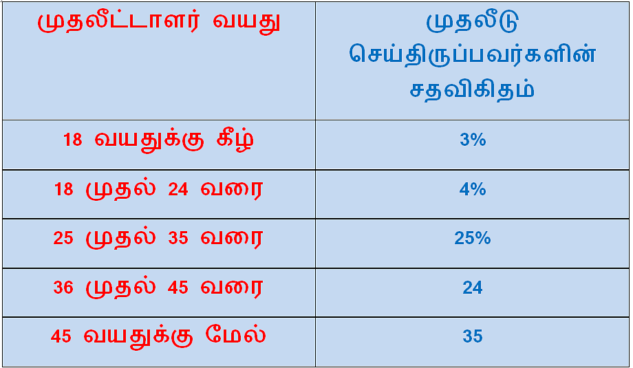 மியூச்சுவல் ஃபண்ட்:
எந்த வயதினர் அதிகமாக முதலீடு செய்கிறார்கள்? கிடைக்கும் லாபம் என்ன?