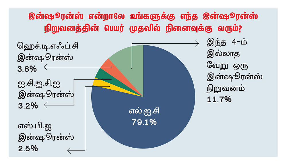 ஆயுள் காப்பீடு... அதிக அக்கறை காட்டும் மக்கள்; தீர்க்கப்பட வேண்டிய சிக்கல்... சர்வே சொல்லும் உண்மை!