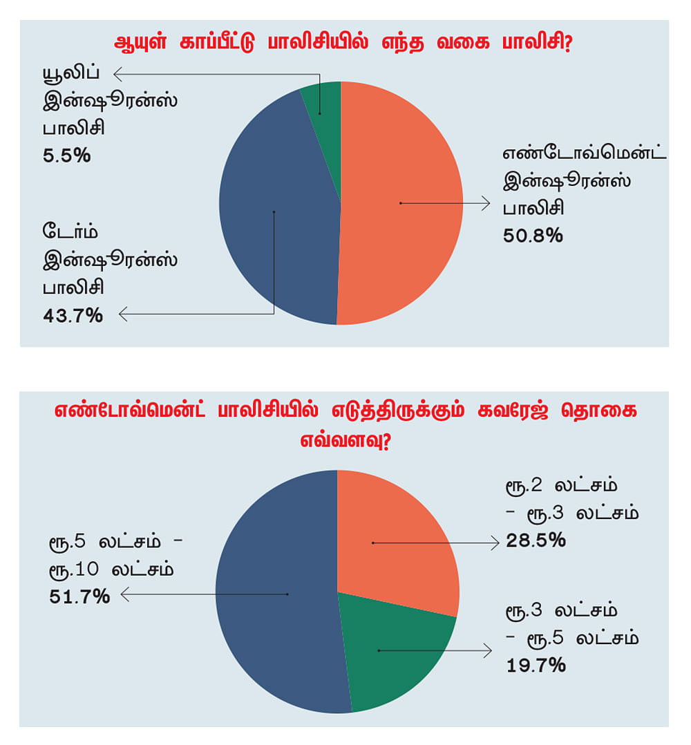 ஆயுள் காப்பீடு... அதிக அக்கறை காட்டும் மக்கள்; தீர்க்கப்பட வேண்டிய சிக்கல்... சர்வே சொல்லும் உண்மை!