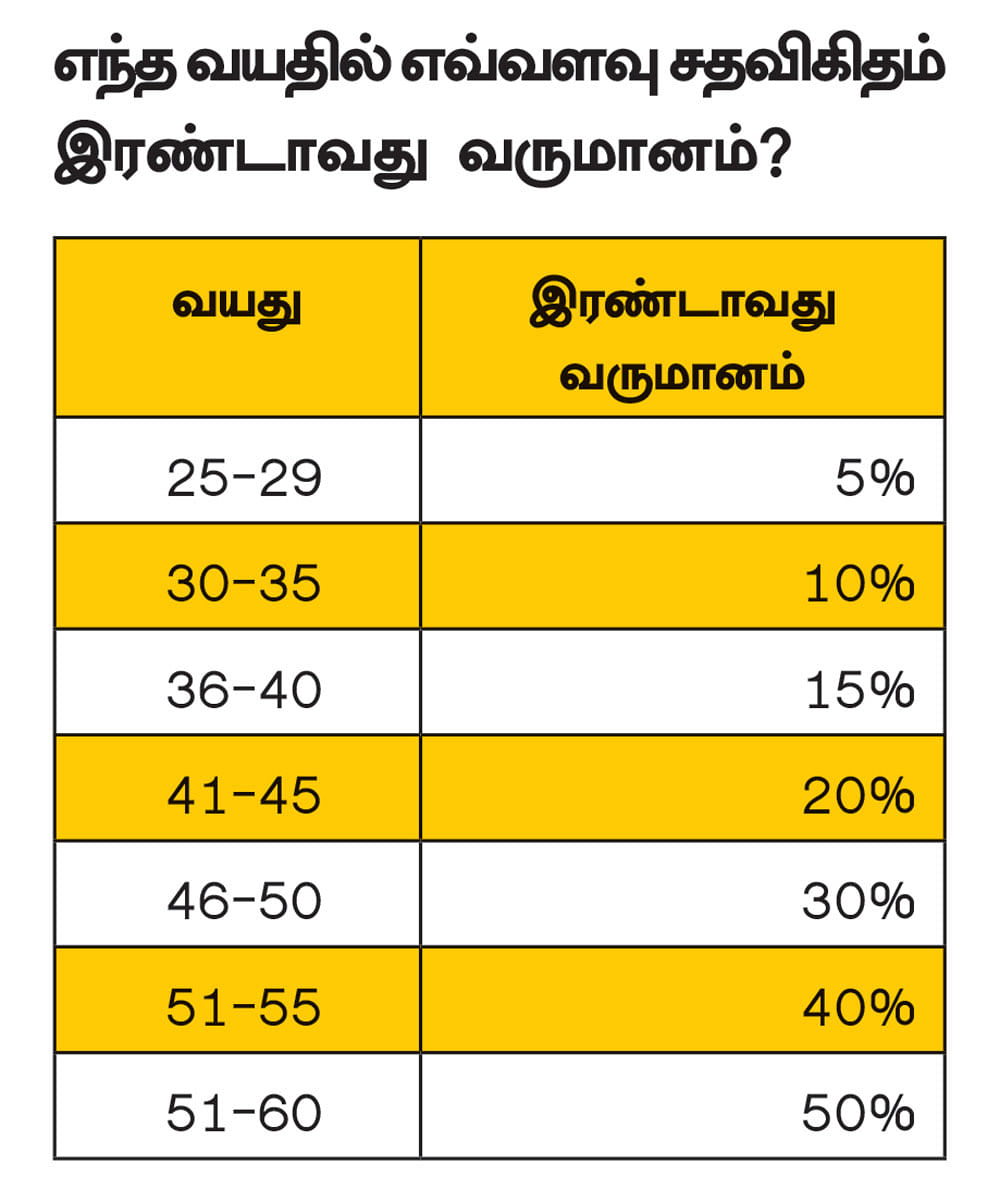 சம்பளத்தைத் தாண்டி இன்னொரு வருமானம் வேண்டுமா..?
உங்களுக்குக் கைகொடுக்கும் எளிய வழிமுறைகள்!