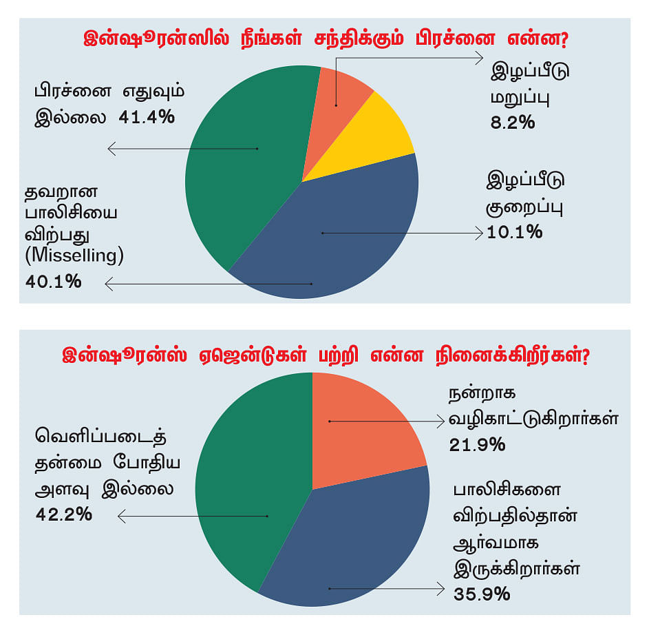 ஆயுள் காப்பீடு... அதிக அக்கறை காட்டும் மக்கள்; தீர்க்கப்பட வேண்டிய சிக்கல்... சர்வே சொல்லும் உண்மை!