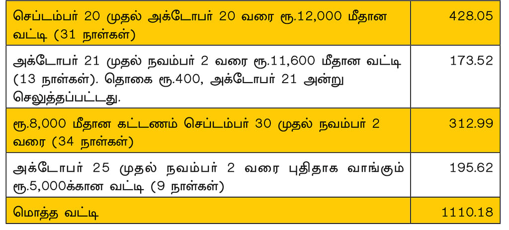 கிரெடிட் கார்டு பயன்படுத்துபவரா? - இந்தக் கணக்கீடுகளை கவனிக்கத் தவறாதீர்கள்!