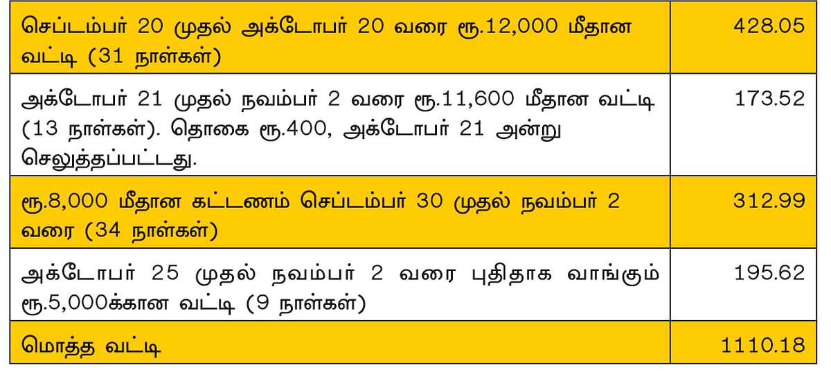 கிரெடிட் கார்டு பயன்படுத்துபவரா? - இந்தக் கணக்கீடுகளை கவனிக்கத் தவறாதீர்கள்!