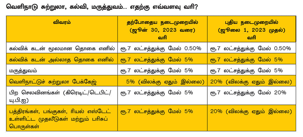 வெளிநாடு சுற்றுலா போகிறீர்களா? கிரெடிட் கார்டு செலவுக்கு 20% வரி..!