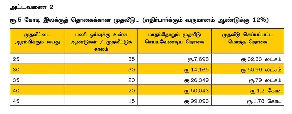 கவலை இல்லாத ஓய்வுக்காலம்...
60 வயதில் ரூ.5 கோடி... சுலபமாகச் சேர்க்க சூப்பர் பிளான்!