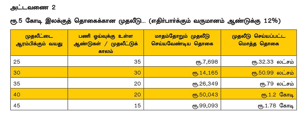கவலை இல்லாத ஓய்வுக்காலம்...
60 வயதில் ரூ.5 கோடி... சுலபமாகச் சேர்க்க சூப்பர் பிளான்!