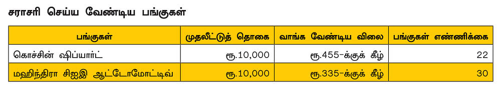 நம் போர்ட்ஃபோலியோவில் உள்ள
நிறுவனங்களின் லாப வளர்ச்சி எப்படி..? - ஷேர் போர்ட்ஃபோலியோ: 25