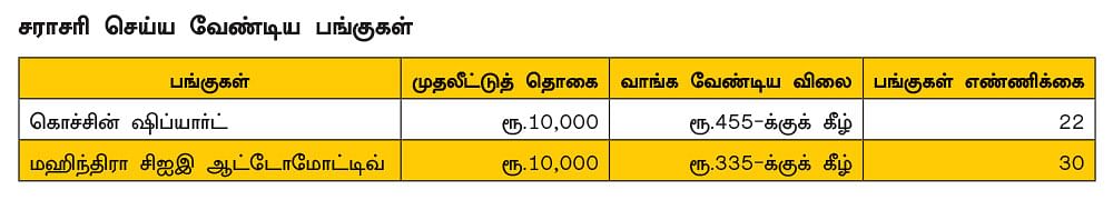 நம் போர்ட்ஃபோலியோவில் உள்ள
நிறுவனங்களின் லாப வளர்ச்சி எப்படி..? - ஷேர் போர்ட்ஃபோலியோ: 25