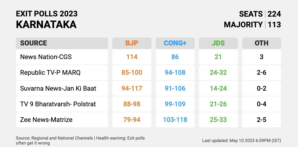 கர்நாடகா சட்டமன்றத் தேர்தல் - Exit Poll