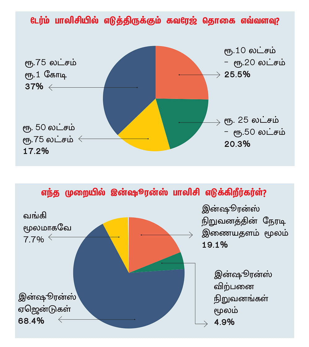 ஆயுள் காப்பீடு... அதிக அக்கறை காட்டும் மக்கள்; தீர்க்கப்பட வேண்டிய சிக்கல்... சர்வே சொல்லும் உண்மை!