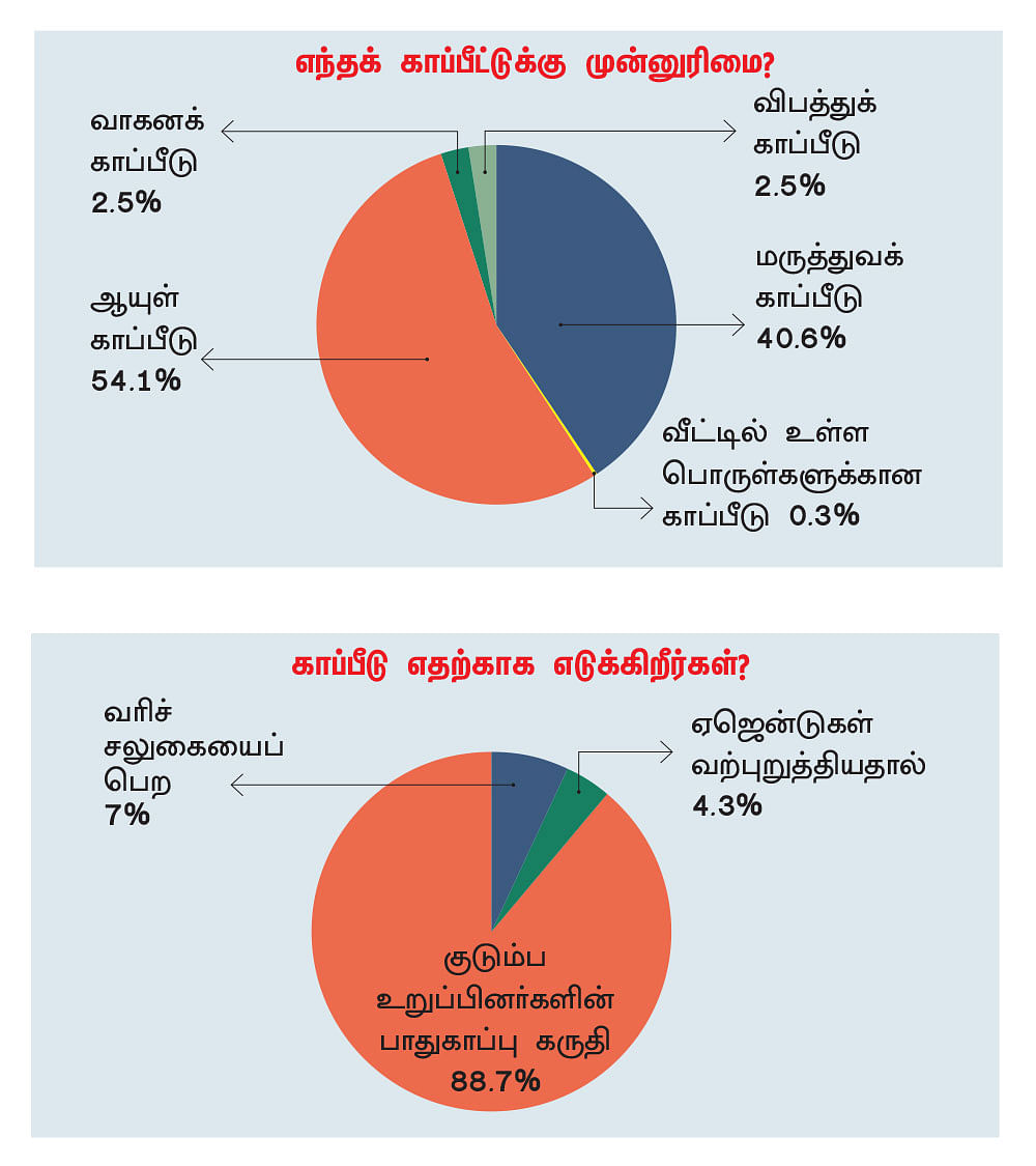 ஆயுள் காப்பீடு... அதிக அக்கறை காட்டும் மக்கள்; தீர்க்கப்பட வேண்டிய சிக்கல்... சர்வே சொல்லும் உண்மை!