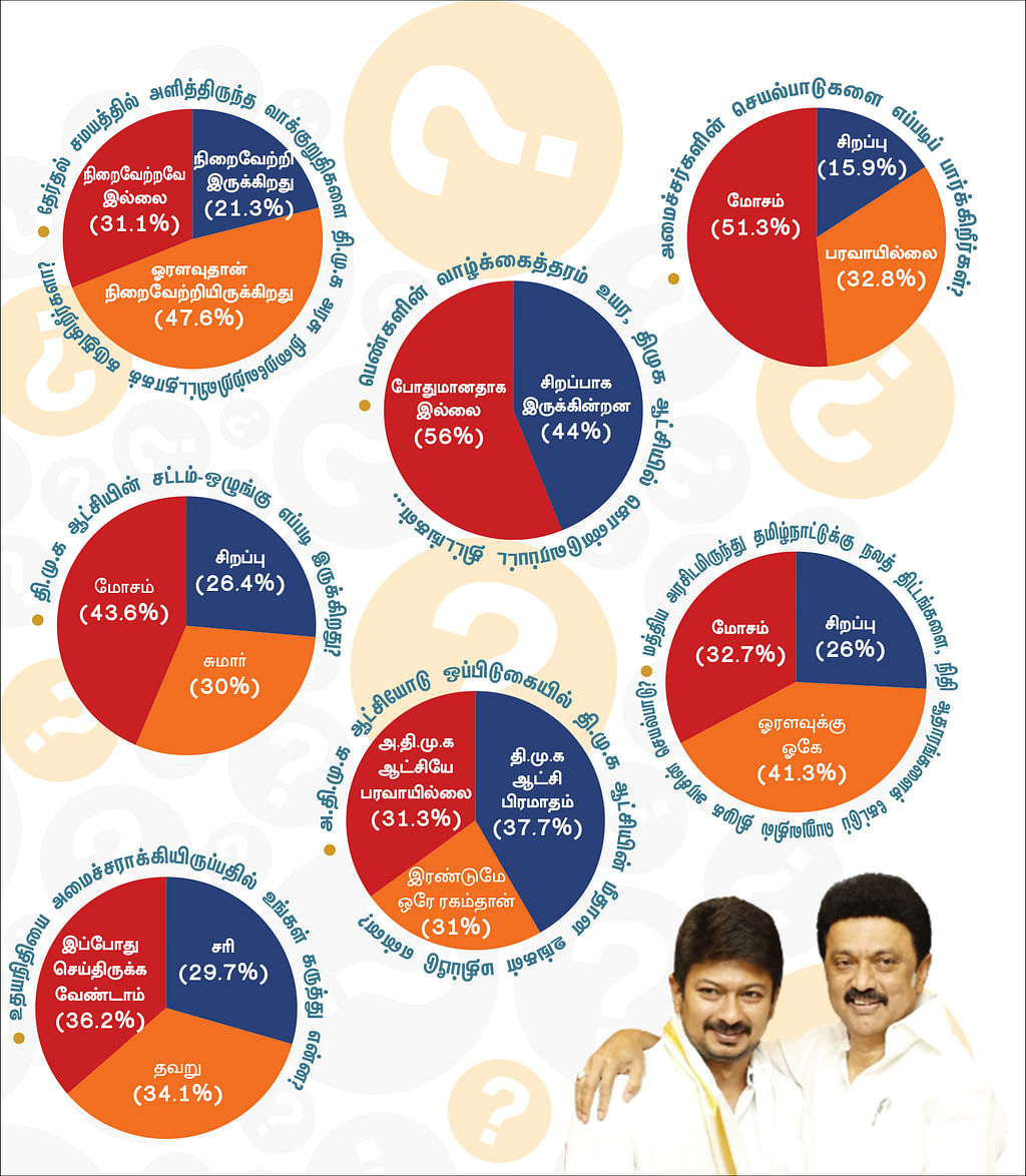 தி.மு.க இரண்டாண்டு ஆட்சி எப்படி?! - மினி சர்வே