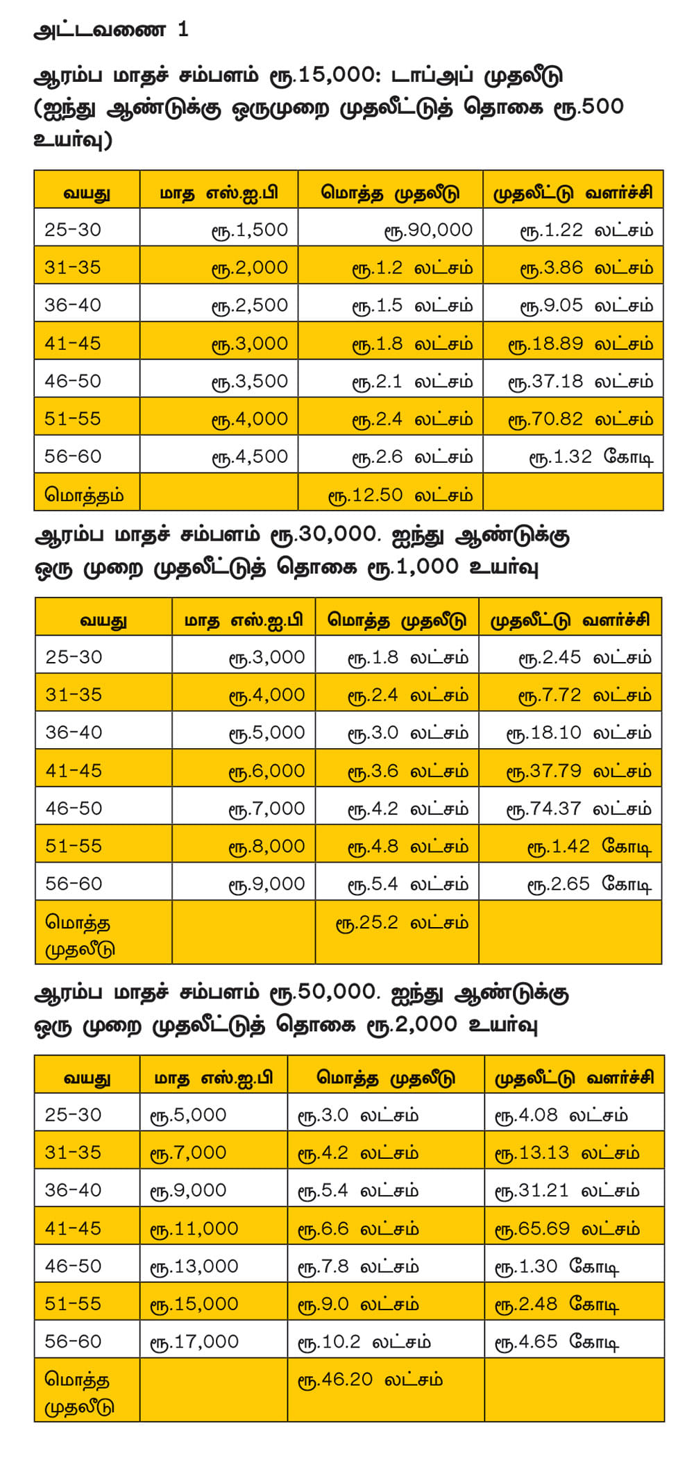 கவலை இல்லாத ஓய்வுக்காலம்...
60 வயதில் ரூ.5 கோடி... சுலபமாகச் சேர்க்க சூப்பர் பிளான்!