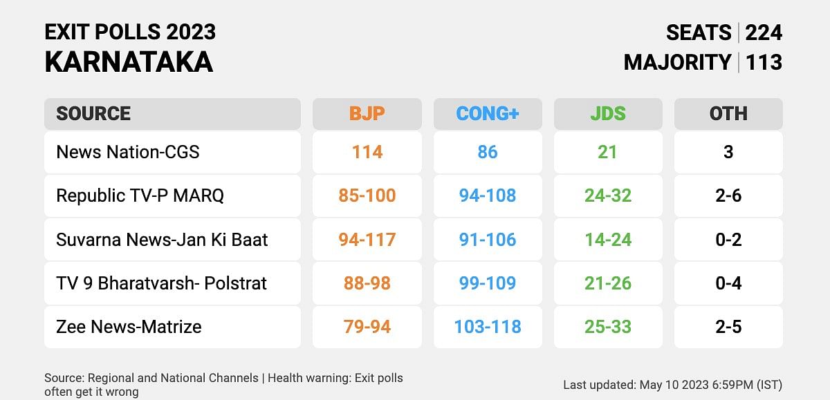 கர்நாடகா சட்டமன்றத் தேர்தல் - Exit Poll
