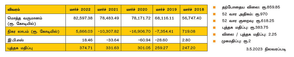 ஆக்ஸிஸ் பேங்க் லிமிடெட்! (BSE Code: 532215, NSE symbol: AXISBANK) - கம்பெனி பயோடேட்டா