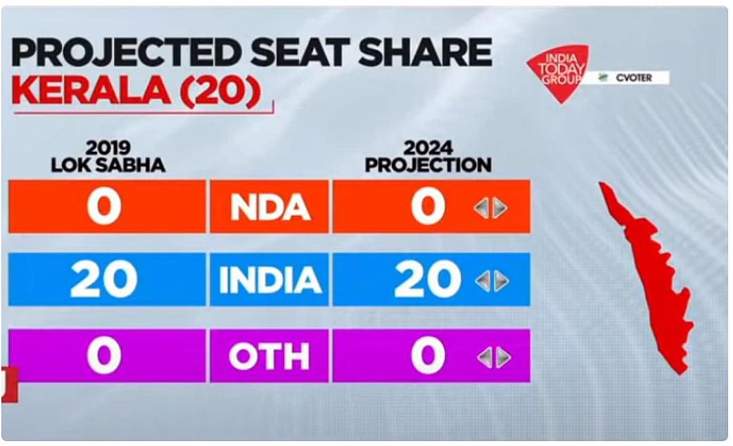 vikatan%2F2024-02%2F486ebcc5-99b7-4608-a785-09e1e1b6d1c6%2Fkerala.PNG?auto=format%2Ccompress&format=webp&w=640&dpr=1