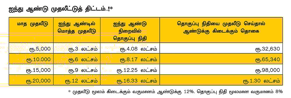 குழந்தைகளின் கல்விச் செலவை சுலபமாகச் சமாளிக்க ஐந்து ஆண்டு முதலீட்டுத் திட்டம்..!